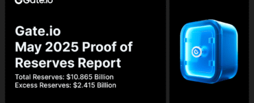 Gate.io Releases Latest Proof of Reserves Report: Total Reserves Reach $10.865 Billion, with $2.415 Billion in Excess Reserves