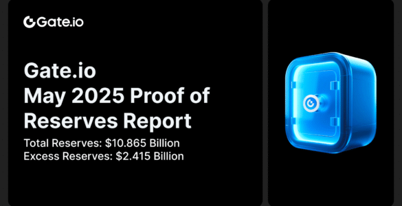 Gate.io Releases Latest Proof of Reserves Report: Total Reserves Reach $10.865 Billion, with $2.415 Billion in Excess Reserves